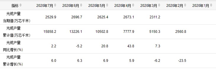光纜產量穩(wěn)步增長 預計下半年需求擴大(圖1)